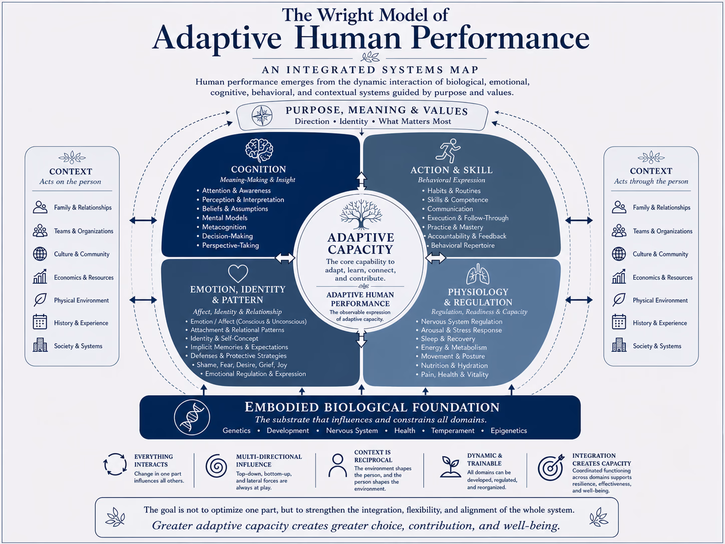 The Wright Model of Adaptive Human Performance: an integrated systems map